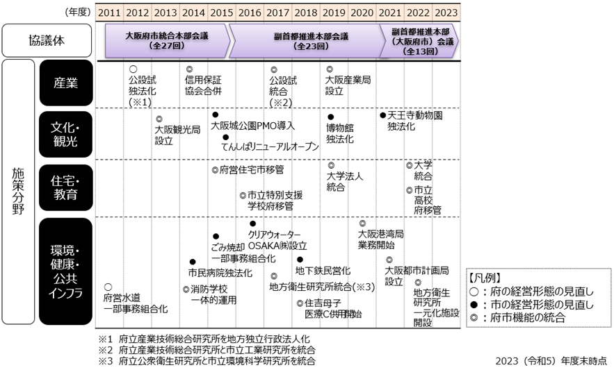 府市の会議の場の活用並びに産業、文化、観光、住宅、教育、環境、健康及び公共インフラの施策分野における取組経過を示した年表