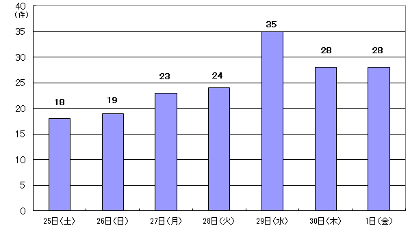 4月25日18件、26日19件、27日23件、28日24件、29日35件、30日28件、5月1日28件