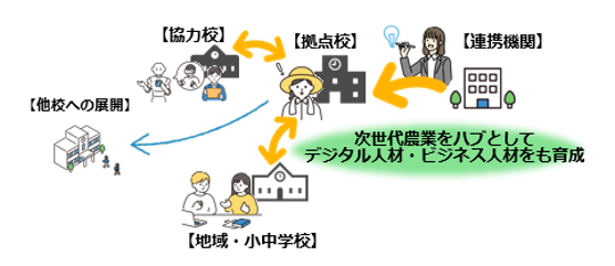 農芸取組内容