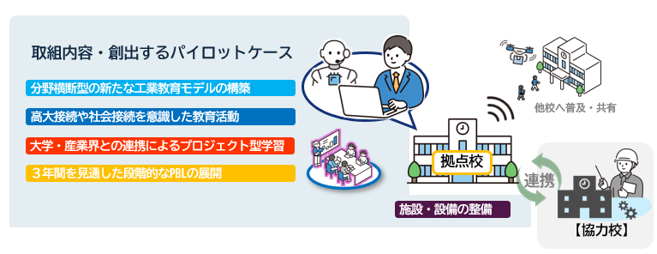 FIORA取組内容