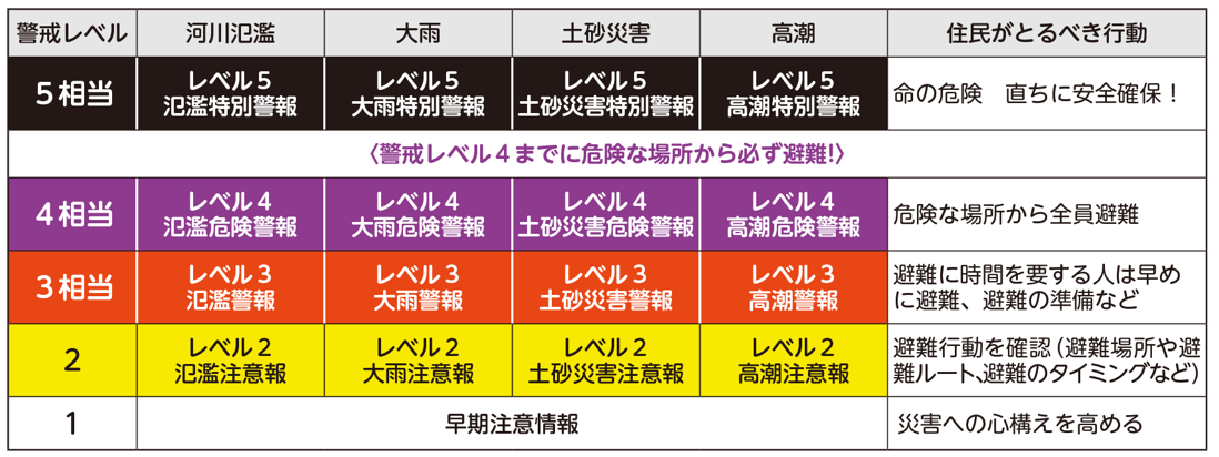 もしもに備えて防災の”いま”を確認しましょう