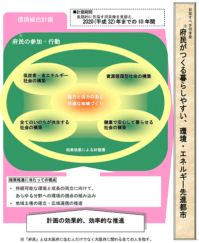 環境総合計画の全体構成