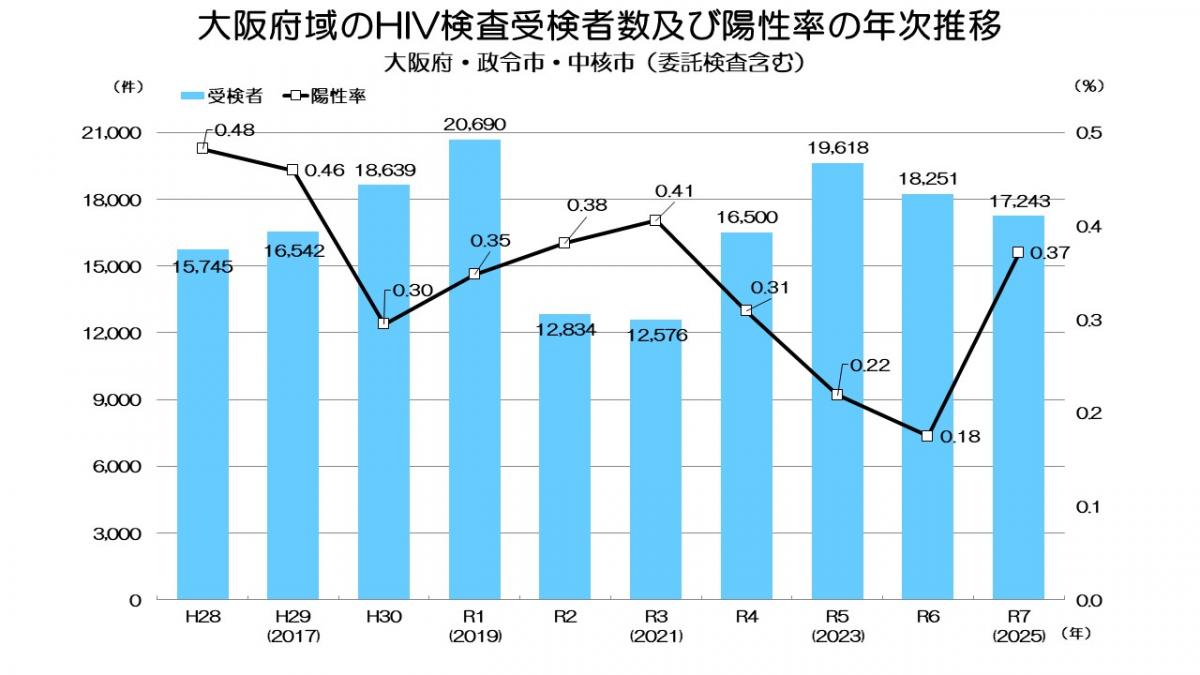 大阪府域のHIV検査受検者数及び陽性率の年次推移