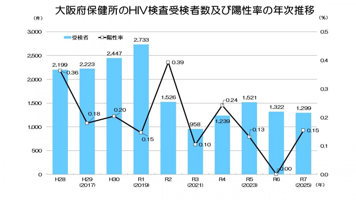 大阪府保健所のHIV検査受検者数及び陽性率の年次推移