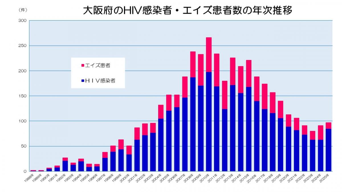 大阪府のHIV感染者・エイズ患者数の年次推移