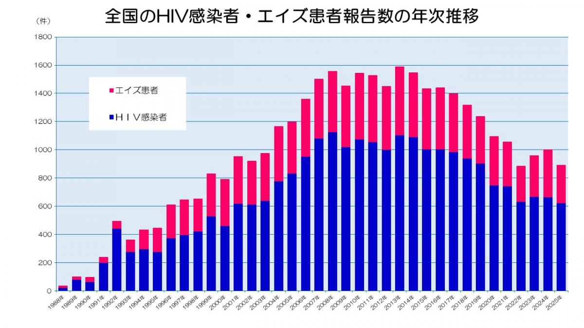 国のHIV感染者・エイズ患者報告数の年次推移