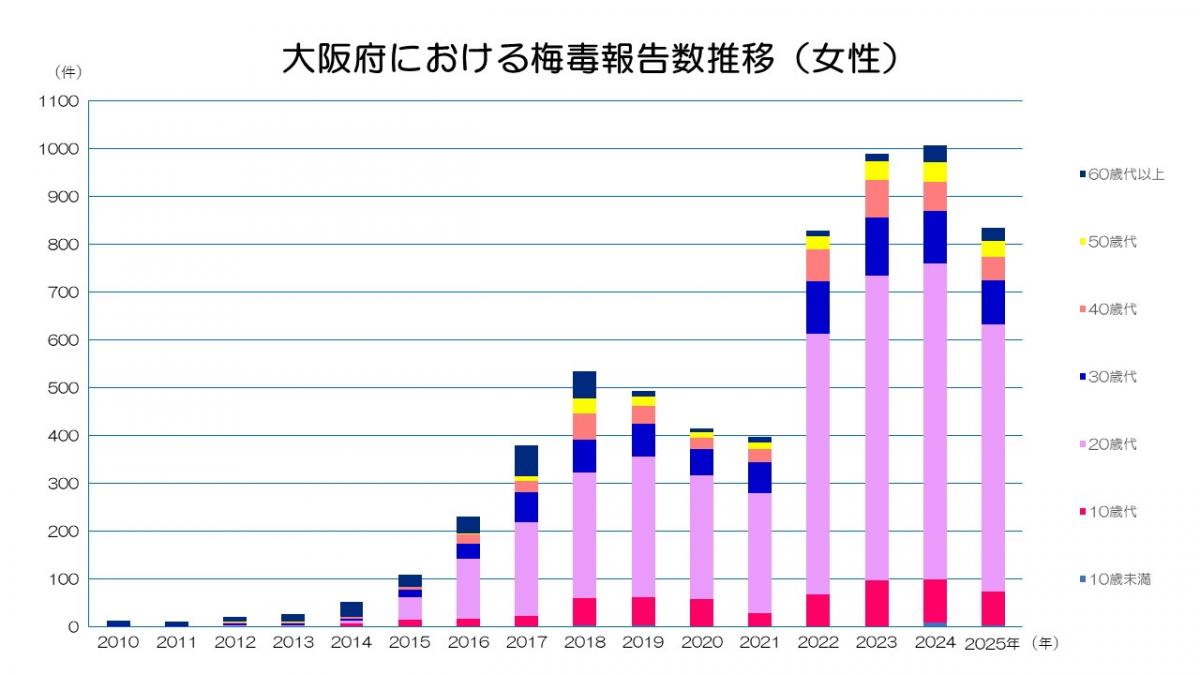 大阪府における梅毒報告数推移(女性)