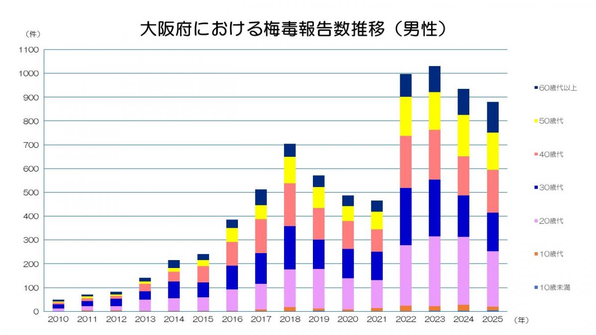 大阪府における梅毒報告数推移(男性)