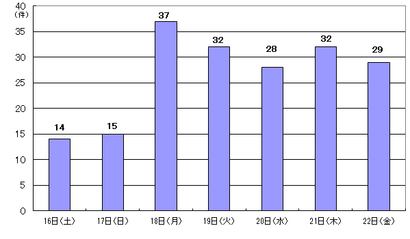 5月16日14件、17日15件、18日37件、19日32件、20日28件、21日32件、22日29件