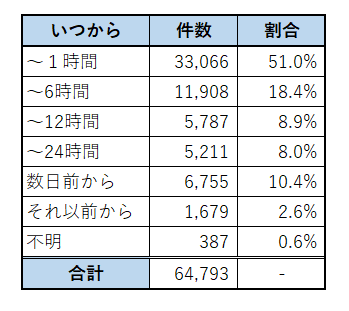 いつから