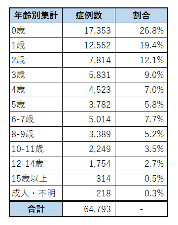 年齢別