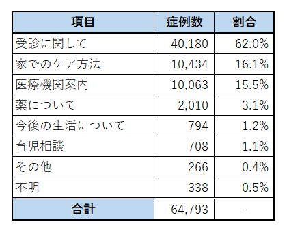 相談内容