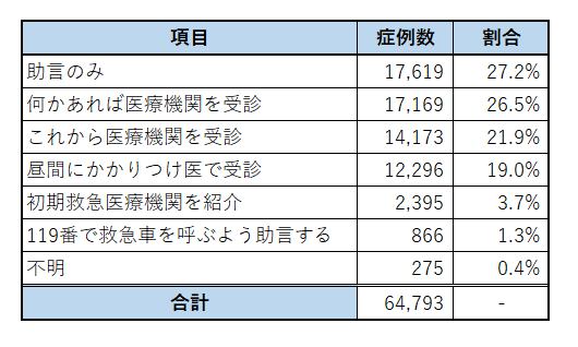対応内容