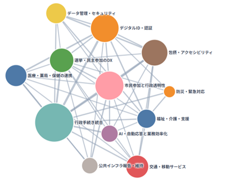共起ネットワーク分析