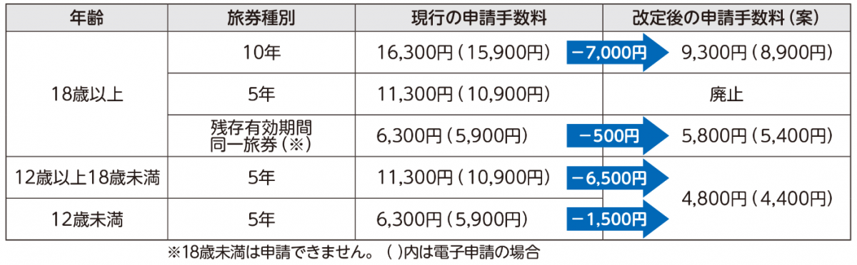 7月1日（水曜日）申請分から、旅券（パスポート）の手数料を引き下げ