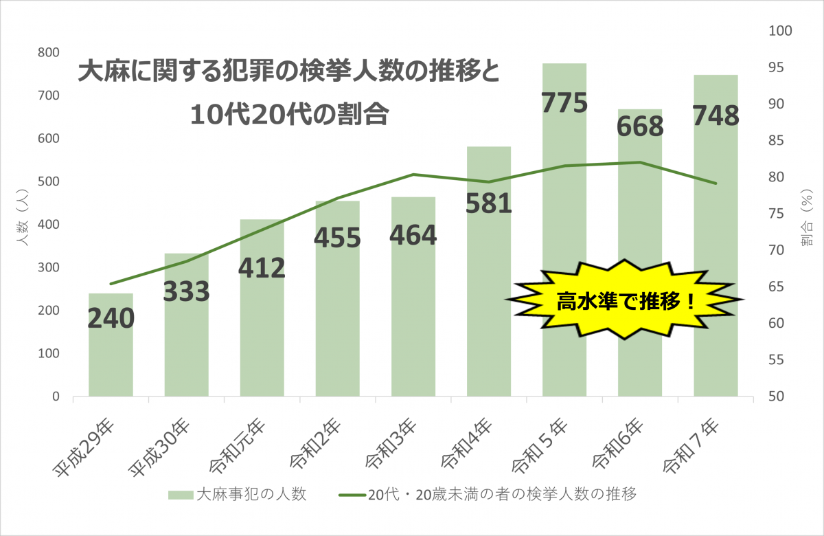 大麻事犯グラフ