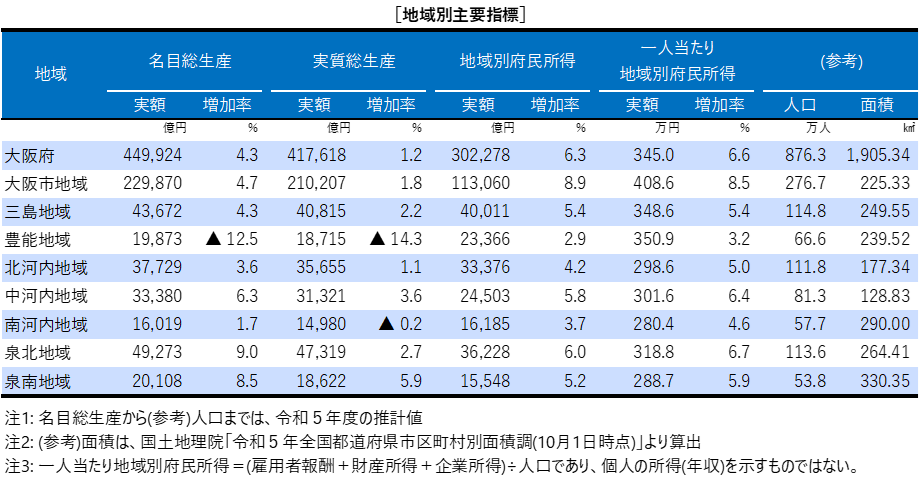 地域別主要指標