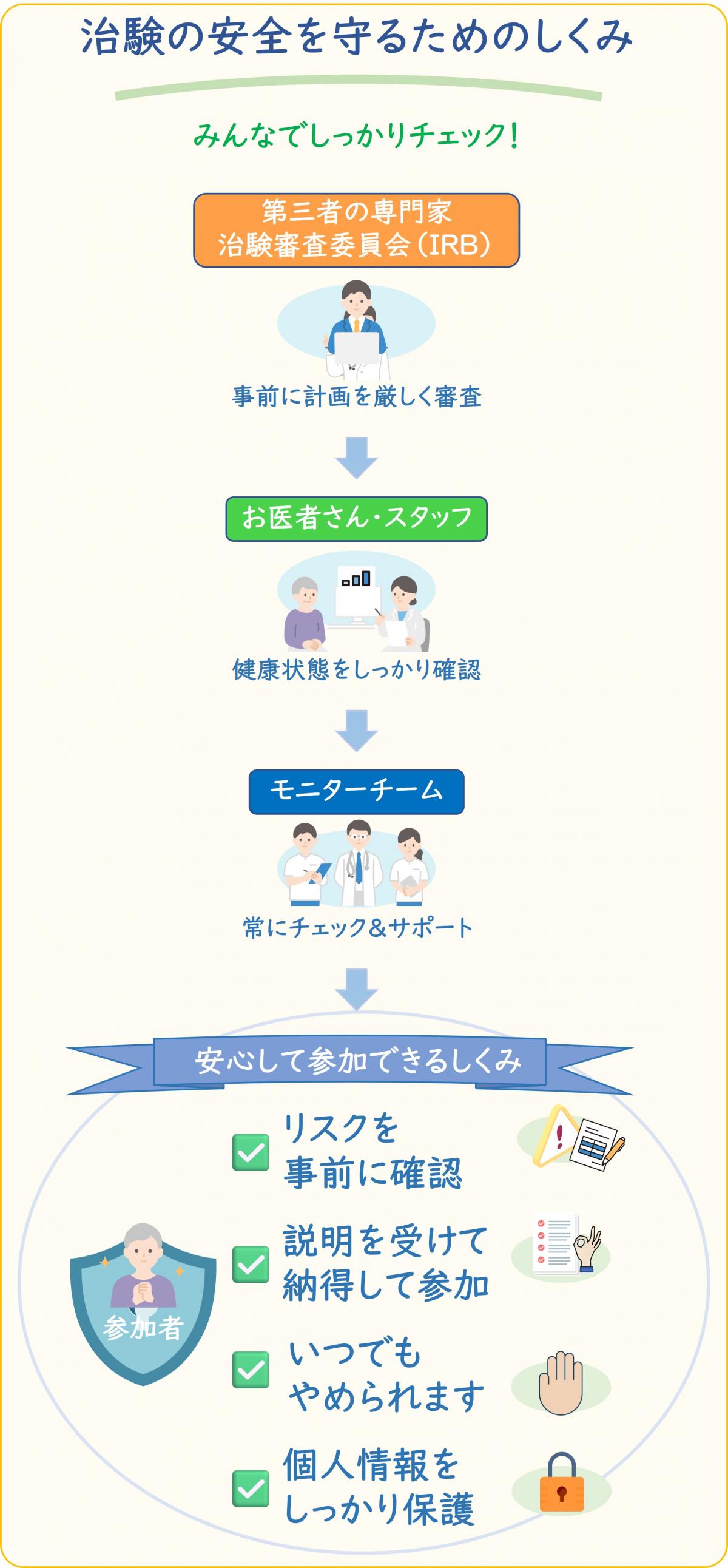治験の安全を守るためのしくみ