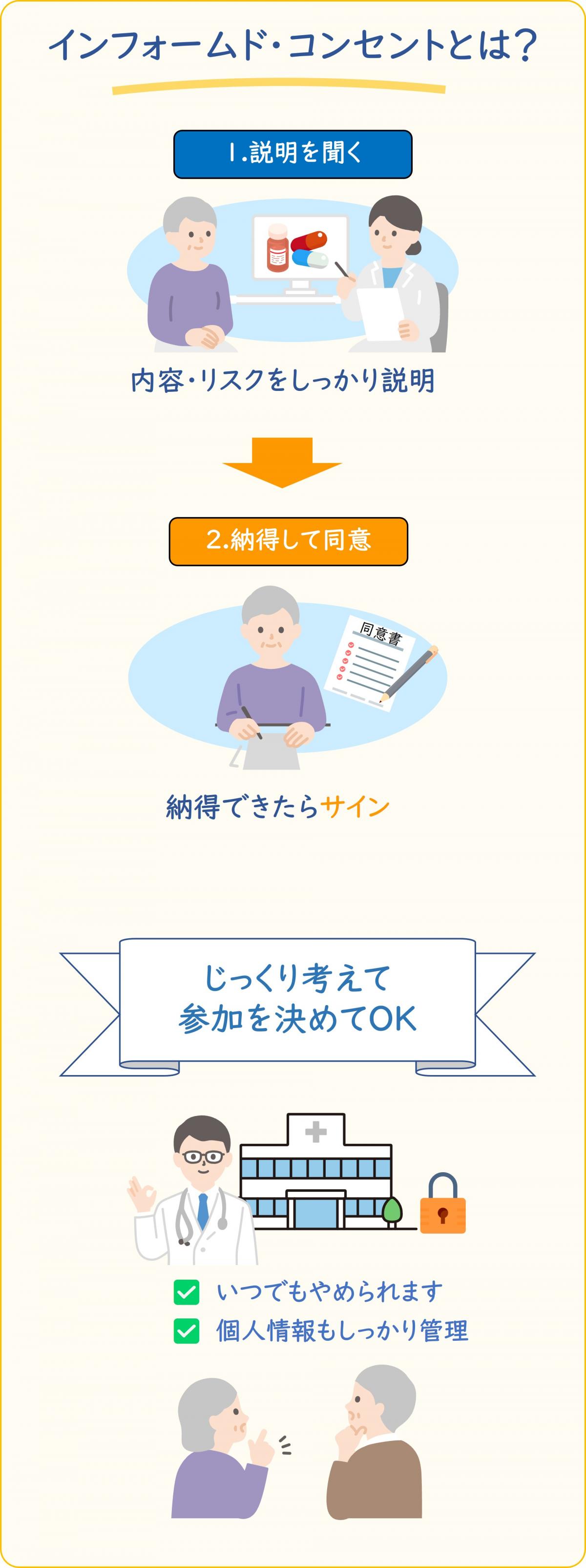 インフォームドコンセント