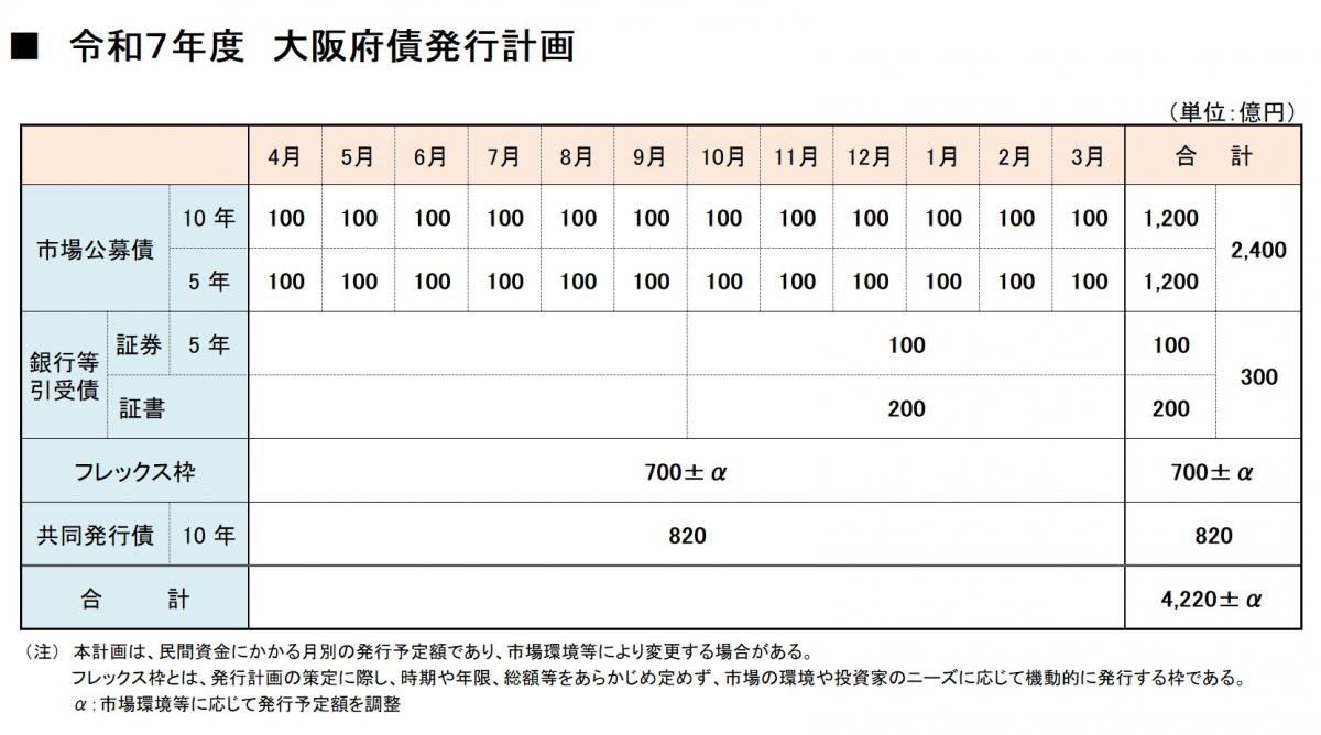 令和7年度大阪府債発行計画