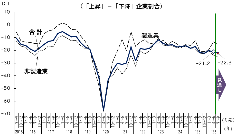 ≪業況判断DIの推移≫