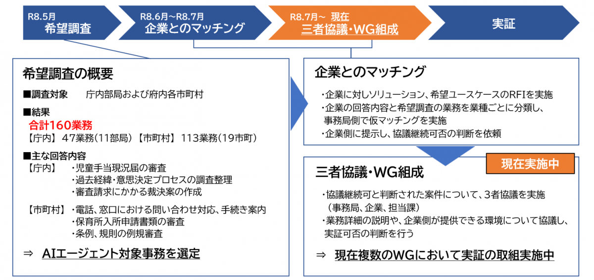 現在の進捗
