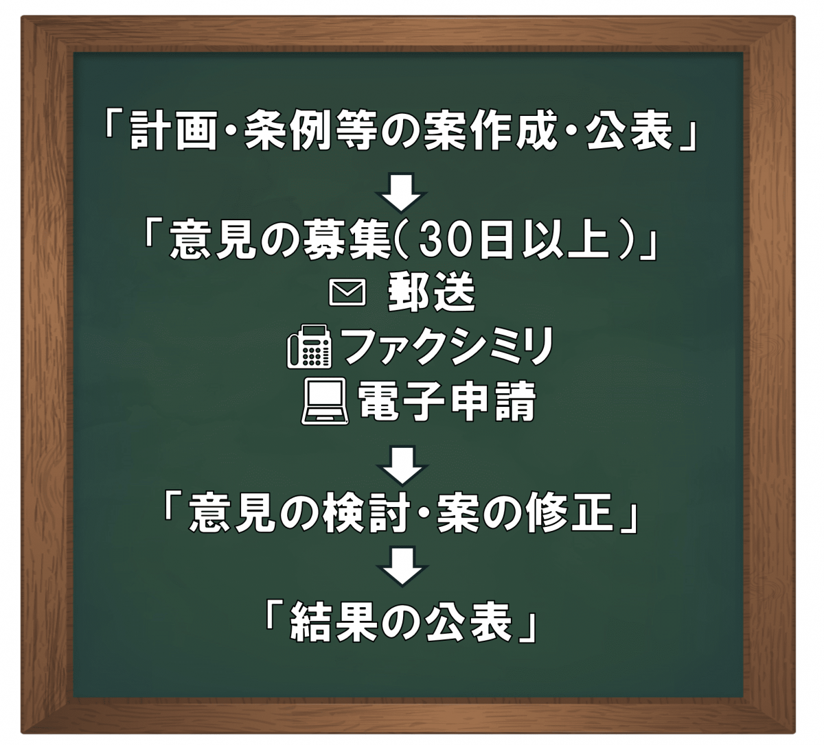 計画・条例等の案作成・公表→意見の募集(30日以上)郵送、ファクシミリ、電子申請→意見の検討・案の修正→結果の公表