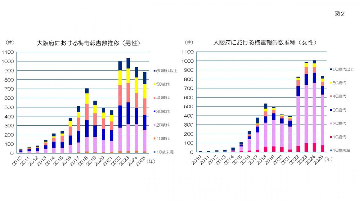 年代別梅毒感染報告数