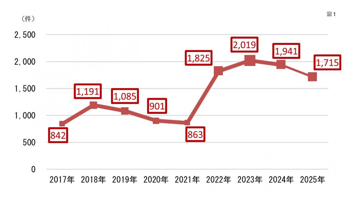 大阪府の経年的梅毒報告数