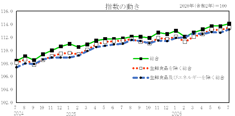 指数の動き