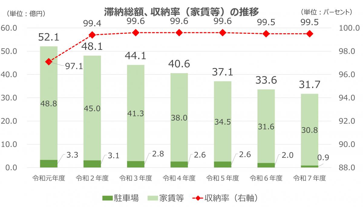 滞納総額、収納率（家賃等）の推移