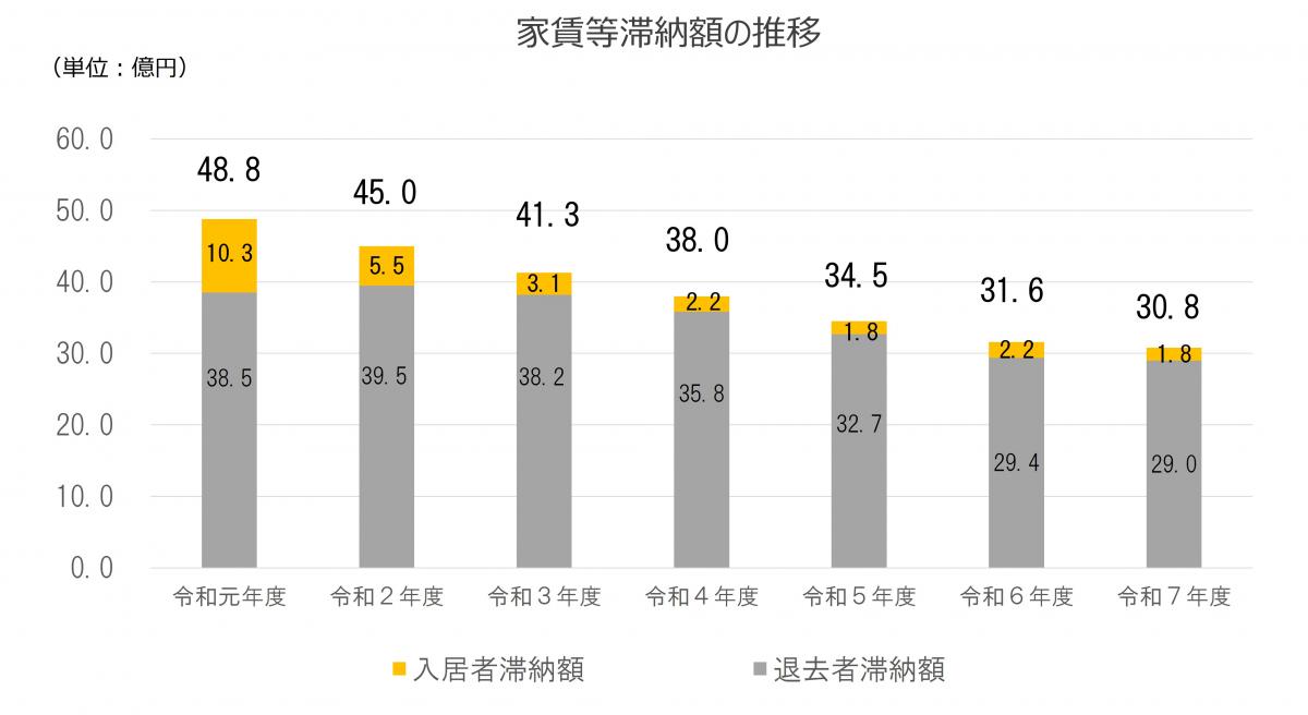 家賃等滞納額の推移