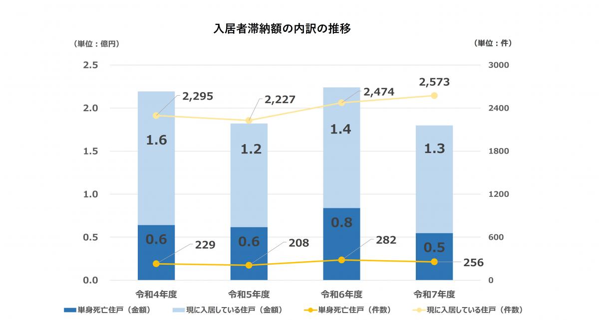 入居者滞納額の内訳の推移