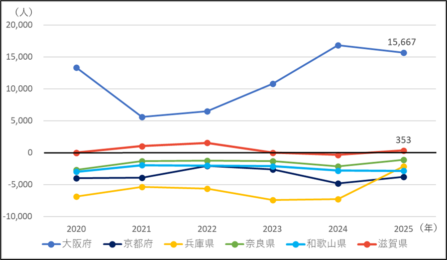 近畿2府4県の転入超過数(2020年~2025年)