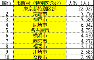 移動後の住所地と人数(2025年)