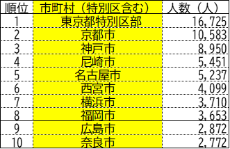 移動前の住所地と人数(2025年)