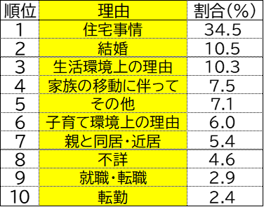 大阪府への移動理由と割合(2023年)