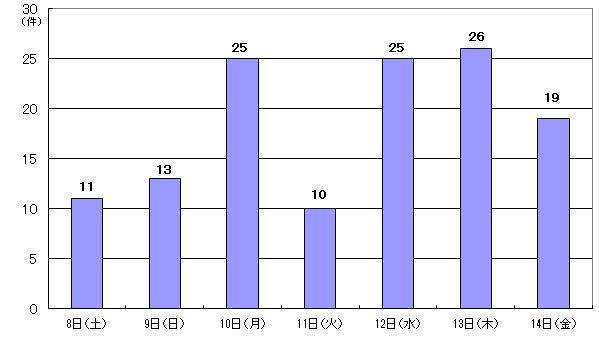 8月8日11件、9日13件、10日25件、11日10件、12日25件、13日26件、14日19件