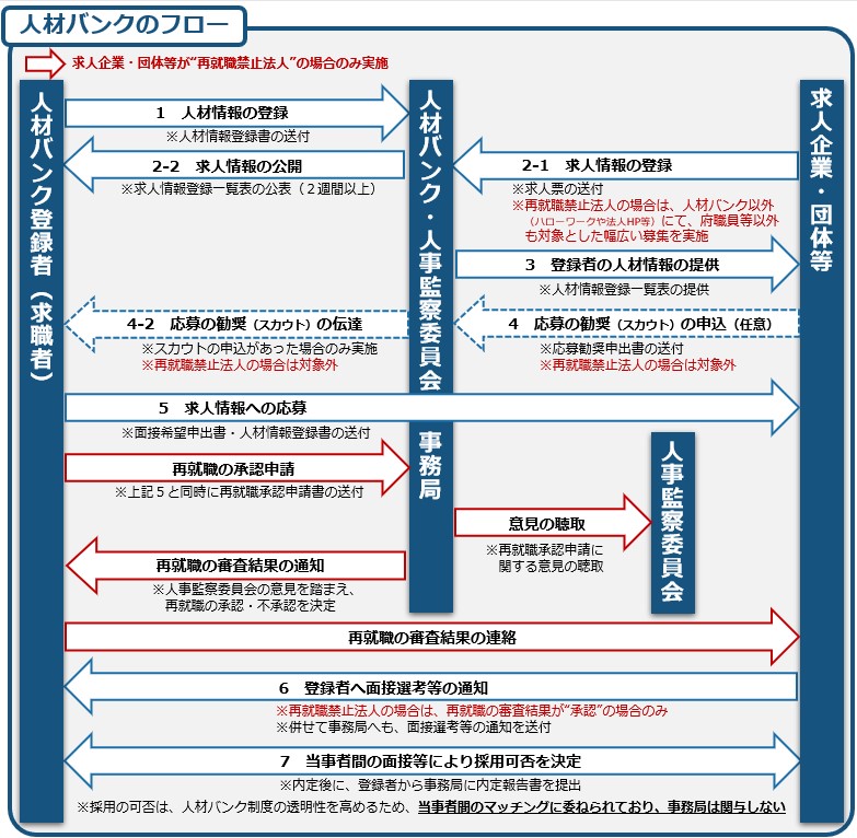 人材バンクのフロー