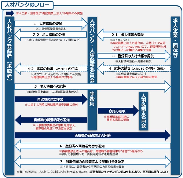 人材バンクのフロー