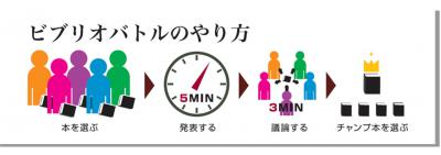 ビブリオバトルのやり方 画像