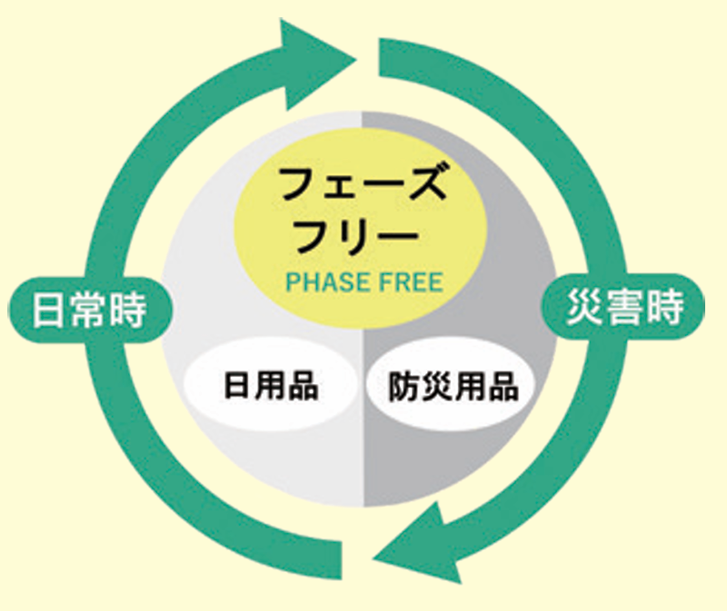 フェーズフリーのイメージ画像
