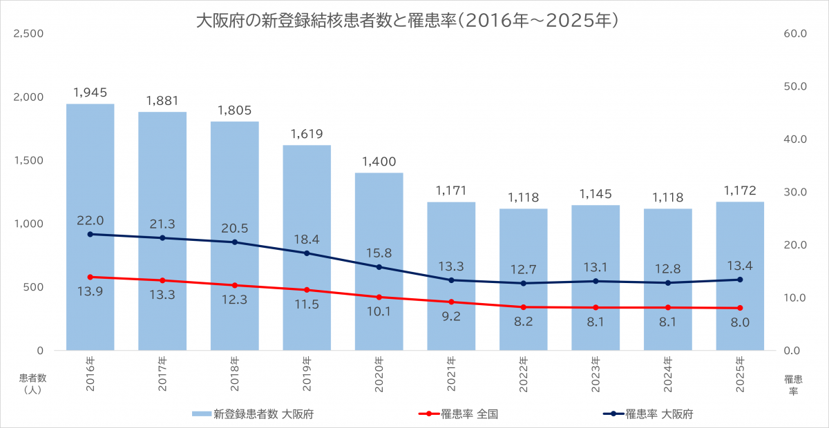 新登録結核患者数及び罹患率の推移
