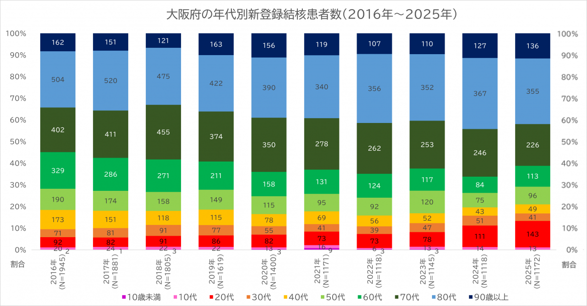 年代別結核患者数の推移