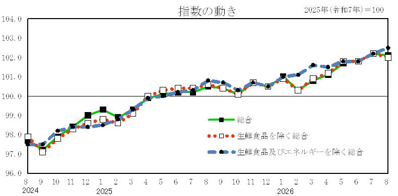 指数の動き