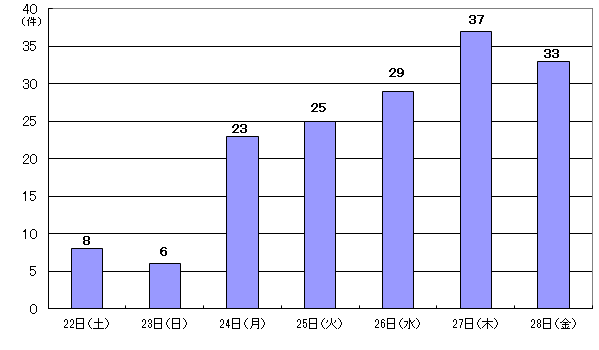 8月22日8件、23日6件、24日23件、25日25件、26日29件、27日37件、28日33件