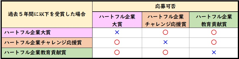 過去の受賞者の取り扱い
