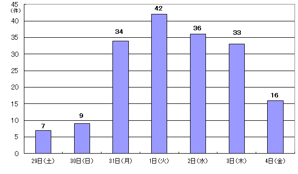 8月29日7件、30日9件、31日34件、9月1日42件、2日36件、3日33件、4日16件