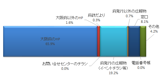 認知経路の回答グラフです。大阪府のホームページが65.9％、大阪府以外のホームページが1.6％、府政だよりが0.3％、お問合せセンターのチラシが0.0％、府発行の広報物（イベントチラシ等）が19.2％、府発行以外の広報物が0.7％、窓口（市町村・相談機関等から紹介）8.1％、電話番号帳（104）が0.0％、その他が4.2％です。