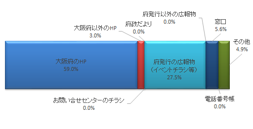 認知経路の回答グラフ